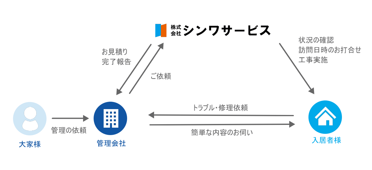 シンワサービス|エアコン・エコキュート・トイレ・給湯器・換気扇・業務用エアコン・不動産管理|愛知県・三河・安城・刈谷・高浜・碧南・知立